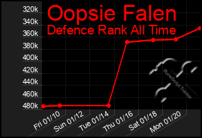 Total Graph of Oopsie Falen