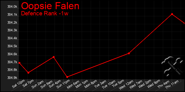 Last 7 Days Graph of Oopsie Falen