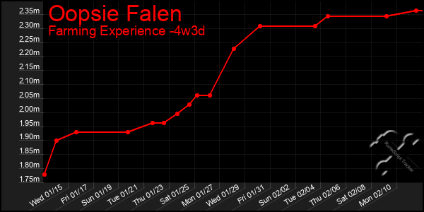 Last 31 Days Graph of Oopsie Falen