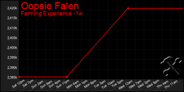 Last 7 Days Graph of Oopsie Falen