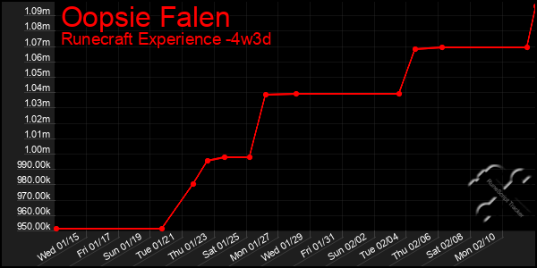 Last 31 Days Graph of Oopsie Falen