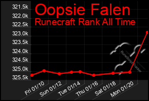 Total Graph of Oopsie Falen