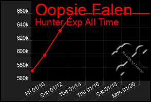 Total Graph of Oopsie Falen