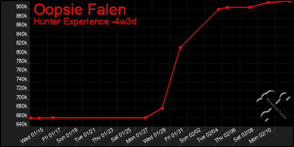 Last 31 Days Graph of Oopsie Falen