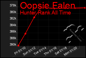 Total Graph of Oopsie Falen