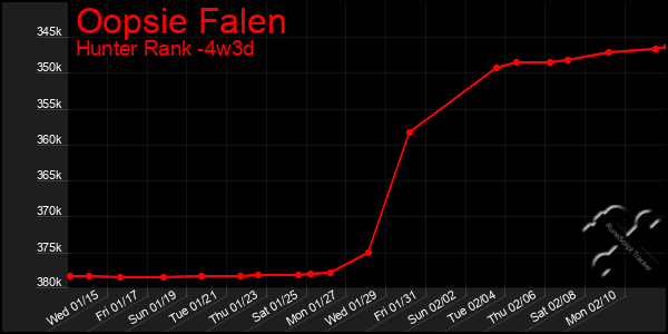 Last 31 Days Graph of Oopsie Falen