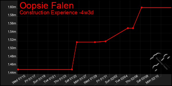 Last 31 Days Graph of Oopsie Falen