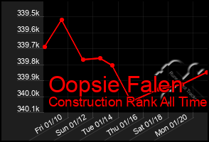 Total Graph of Oopsie Falen