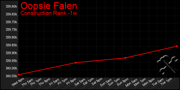 Last 7 Days Graph of Oopsie Falen