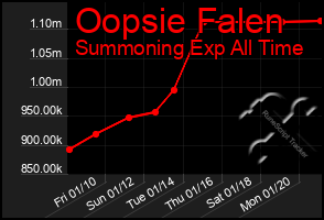 Total Graph of Oopsie Falen