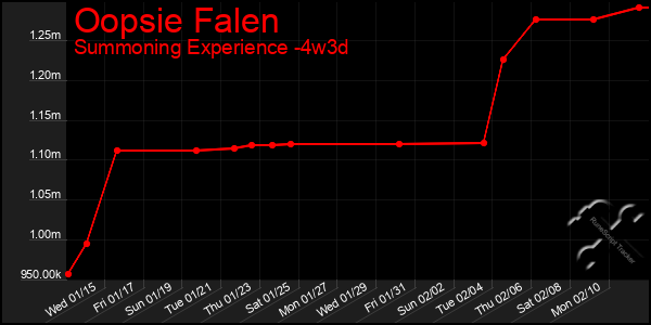 Last 31 Days Graph of Oopsie Falen