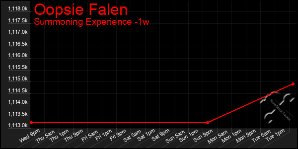 Last 7 Days Graph of Oopsie Falen