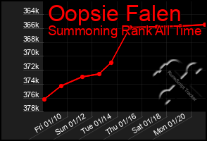 Total Graph of Oopsie Falen