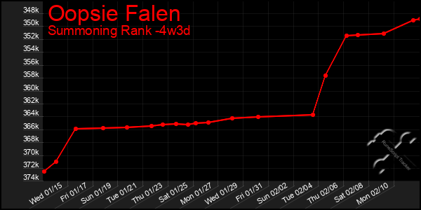 Last 31 Days Graph of Oopsie Falen