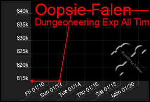 Total Graph of Oopsie Falen