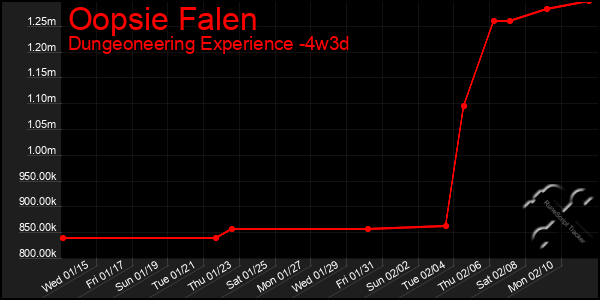 Last 31 Days Graph of Oopsie Falen