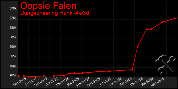 Last 31 Days Graph of Oopsie Falen