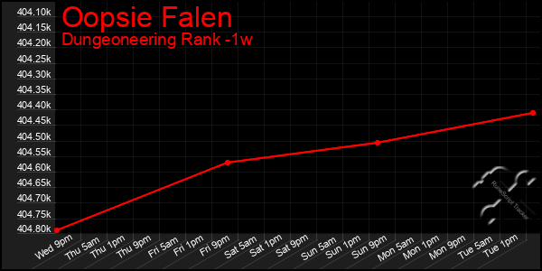 Last 7 Days Graph of Oopsie Falen