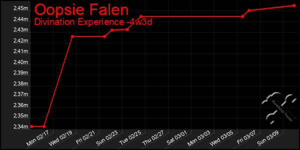 Last 31 Days Graph of Oopsie Falen