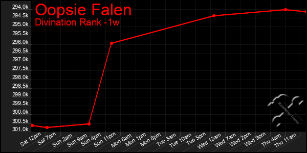 Last 7 Days Graph of Oopsie Falen