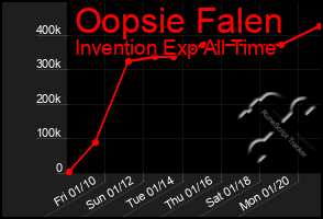 Total Graph of Oopsie Falen