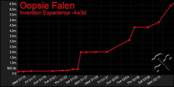 Last 31 Days Graph of Oopsie Falen