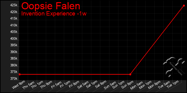 Last 7 Days Graph of Oopsie Falen