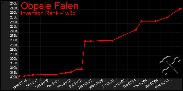 Last 31 Days Graph of Oopsie Falen