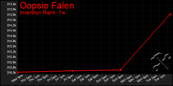 Last 7 Days Graph of Oopsie Falen