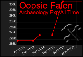 Total Graph of Oopsie Falen