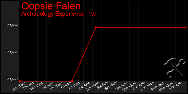 Last 7 Days Graph of Oopsie Falen