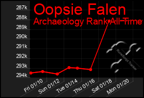 Total Graph of Oopsie Falen