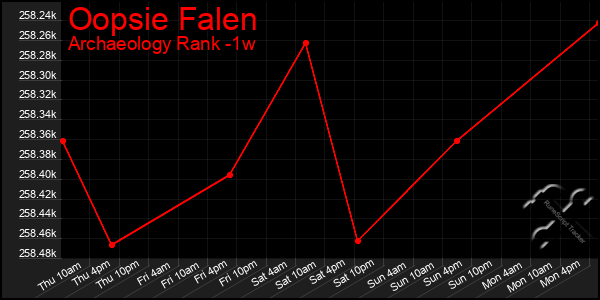 Last 7 Days Graph of Oopsie Falen