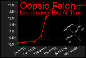 Total Graph of Oopsie Falen