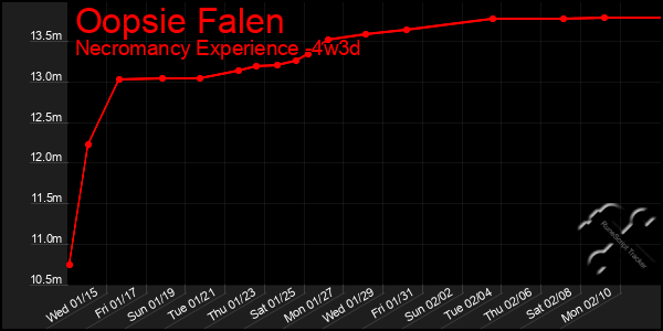 Last 31 Days Graph of Oopsie Falen