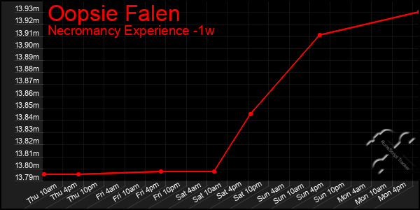 Last 7 Days Graph of Oopsie Falen