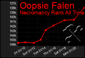 Total Graph of Oopsie Falen