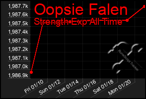 Total Graph of Oopsie Falen