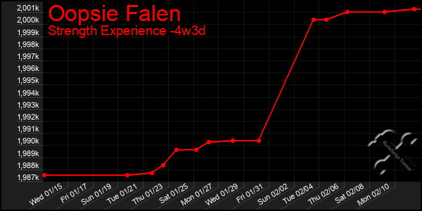 Last 31 Days Graph of Oopsie Falen