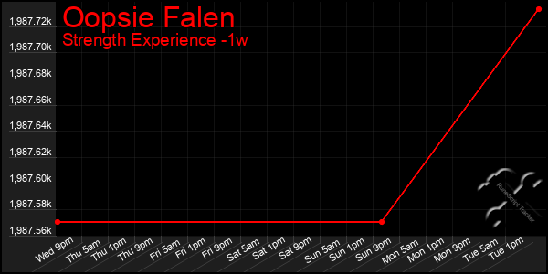 Last 7 Days Graph of Oopsie Falen