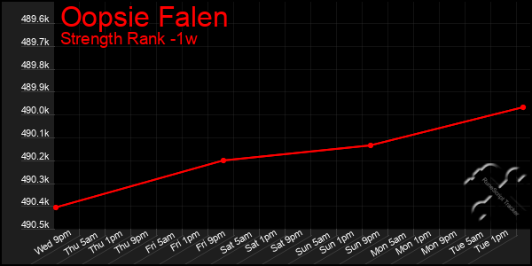 Last 7 Days Graph of Oopsie Falen