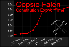 Total Graph of Oopsie Falen