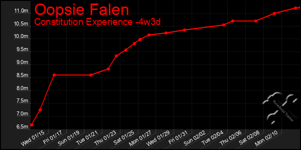 Last 31 Days Graph of Oopsie Falen