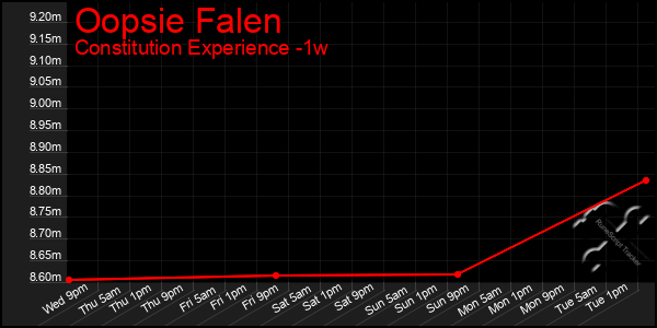 Last 7 Days Graph of Oopsie Falen