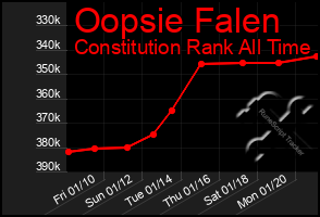 Total Graph of Oopsie Falen