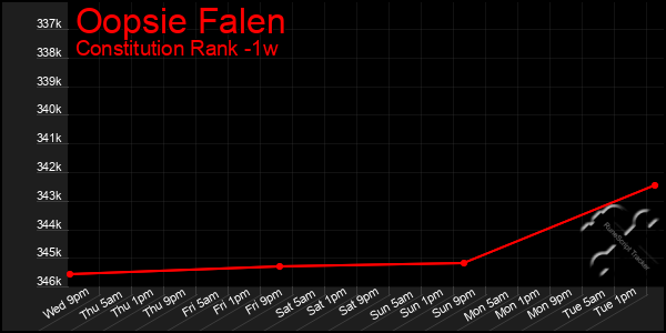 Last 7 Days Graph of Oopsie Falen