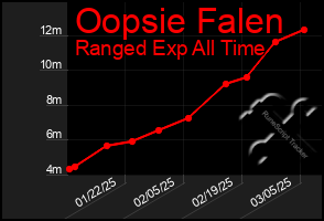 Total Graph of Oopsie Falen