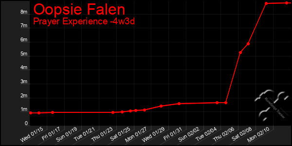 Last 31 Days Graph of Oopsie Falen