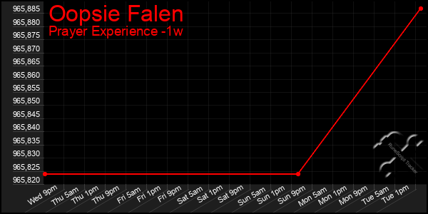 Last 7 Days Graph of Oopsie Falen