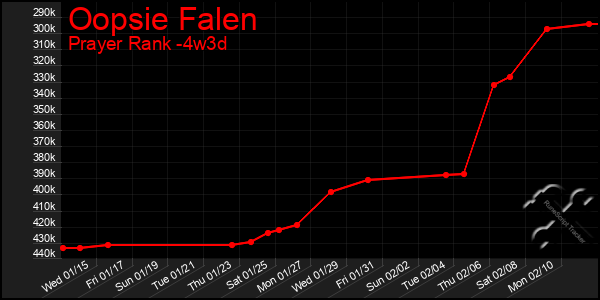 Last 31 Days Graph of Oopsie Falen